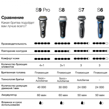 Электробритва Braun Series 7 70-B1000s