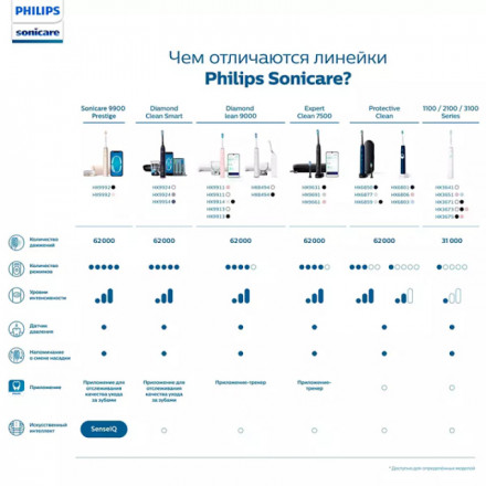 ЭЛЕКТРИЧЕСКАЯ ЗВУКОВАЯ ЗУБНАЯ ЩЕТКА PHILIPS HX3671/13 WHITE
