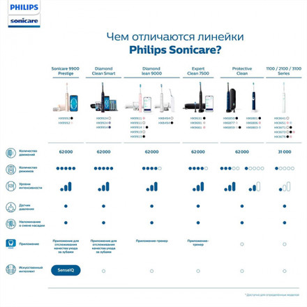 Набор электрических зубных щеток Philips ProtectiveClean 5100 HX6851/34