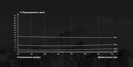 Набор нейтральных фильтров (ND8/16/32/64) DJI Mavic Air 2 (Professional) (PGYTECH P-16A-034)